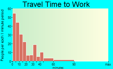 Castle Dale travel time to work