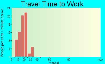 North Edwards travel time to work