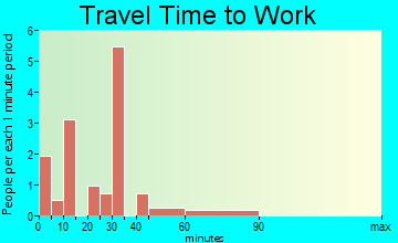Castle Valley travel time to work