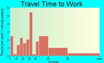 Cedar Fort travel time to work