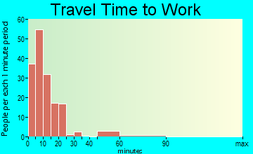 Centerfield travel time to work