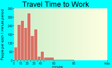 Centerville travel time to work