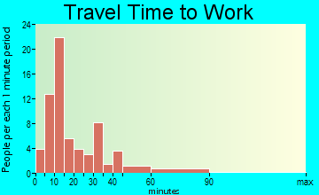 Charleston travel time to work