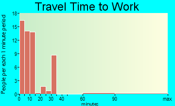 Circleville travel time to work
