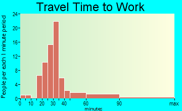Clarkston travel time to work - commute