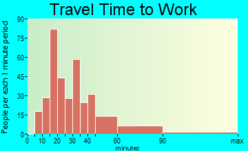 North El Monte travel time to work