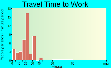 Cleveland travel time to work