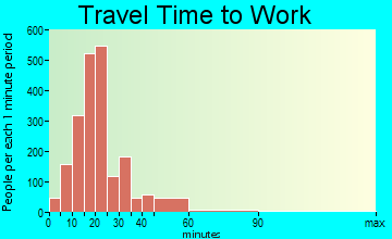 Clinton commuting: travel time to work