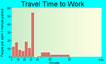 Coalville travel time to work - commute