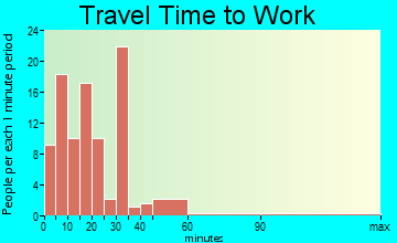 Corinne travel time to work