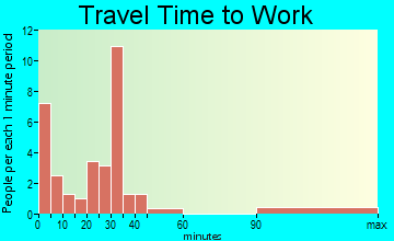Cornish travel time to work