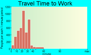 Cottonwood Heights travel time to work
