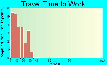 Cove travel time to work