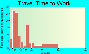 Daniel travel time to work