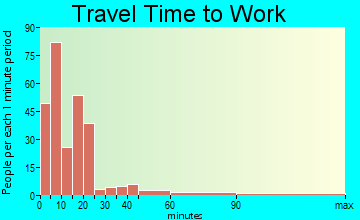 Delta travel time to work - commute