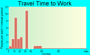 Deweyville travel time to work