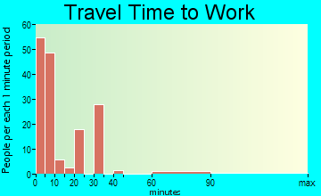 Duchesne travel time to work