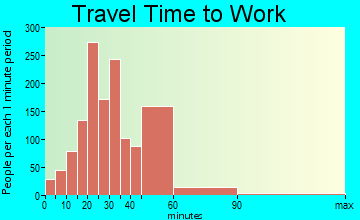 Eagle Mountain travel time to work - commute