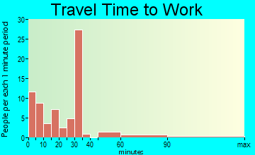 East Carbon travel time to work