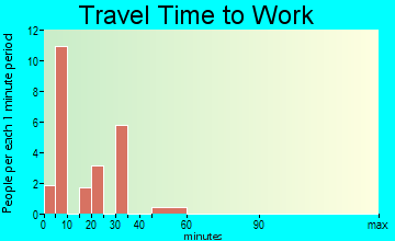 Elberta travel time to work