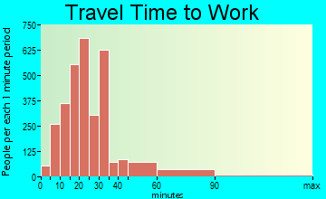 North Highlands travel time to work