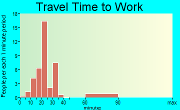 Elmo travel time to work