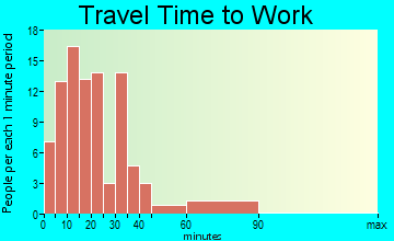 Elwood travel time to work
