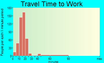 Enoch travel time to work - commute