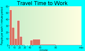 Enterprise travel time to work