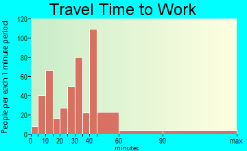 Erda travel time to work