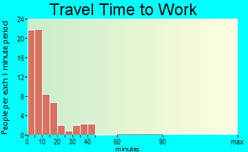 Escalante travel time to work - commute