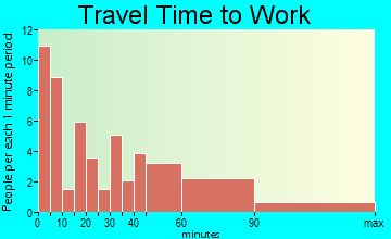 Eureka travel time to work