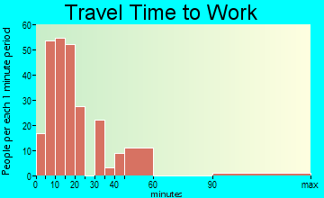 North Lakeport travel time to work - commute