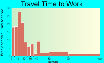 Fairview travel time to work