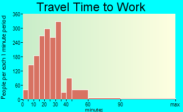 Farmington travel time to work