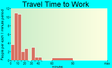 Fayette travel time to work
