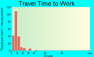 Fillmore travel time to work