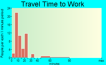 Fort Duchesne commuting: travel time to work