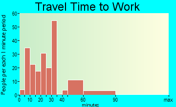 Francis travel time to work - commute