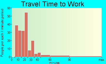 North Woodbridge travel time to work
