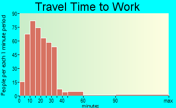 Fruit Heights travel time to work