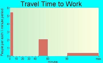 Garden travel time to work
