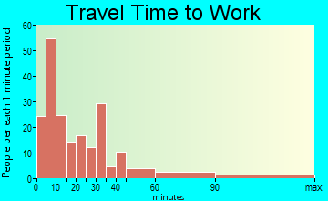 Garland travel time to work - commute