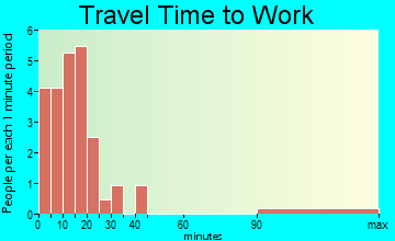 Glendale travel time to work - commute