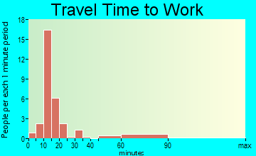 Glenwood travel time to work - commute