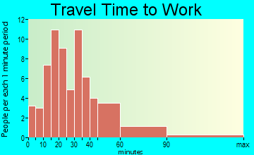 Goshen travel time to work - commute