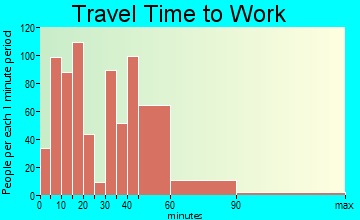 Grantsville travel time to work - commute