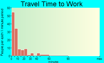 Gunnison travel time to work