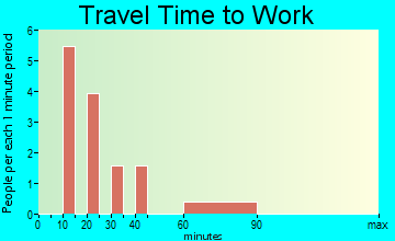 Halchita travel time to work