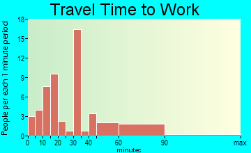 Henefer travel time to work